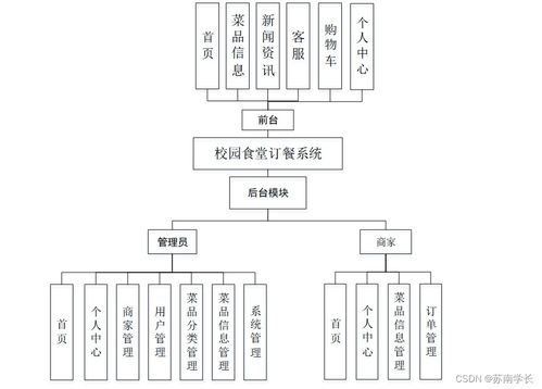 基于SpringBoot的校園食堂訂餐系統(tǒng)設(shè)計(jì)與實(shí)現(xiàn)